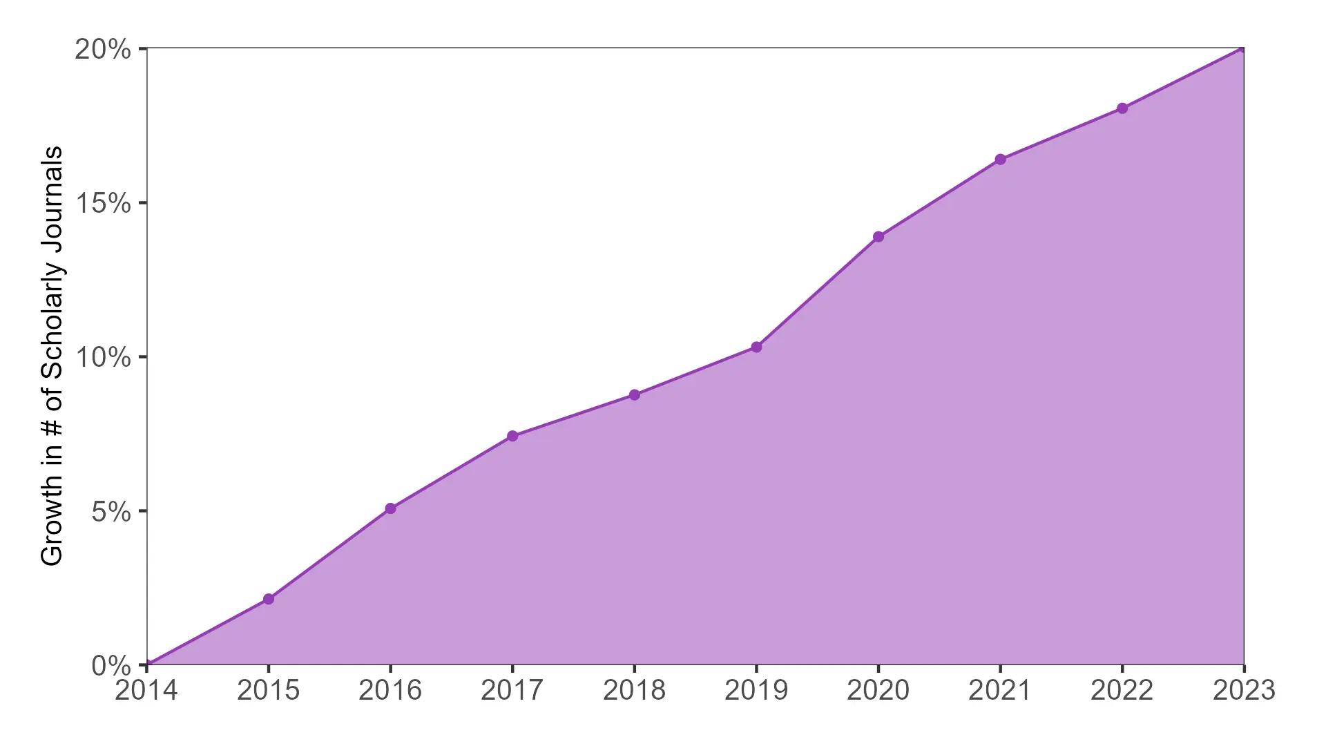 Growth in journal article publishing